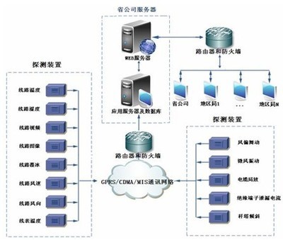 輸電線路綜合在線監(jiān)測系統(tǒng) 智能電網(wǎng)的安全守護(hù)者