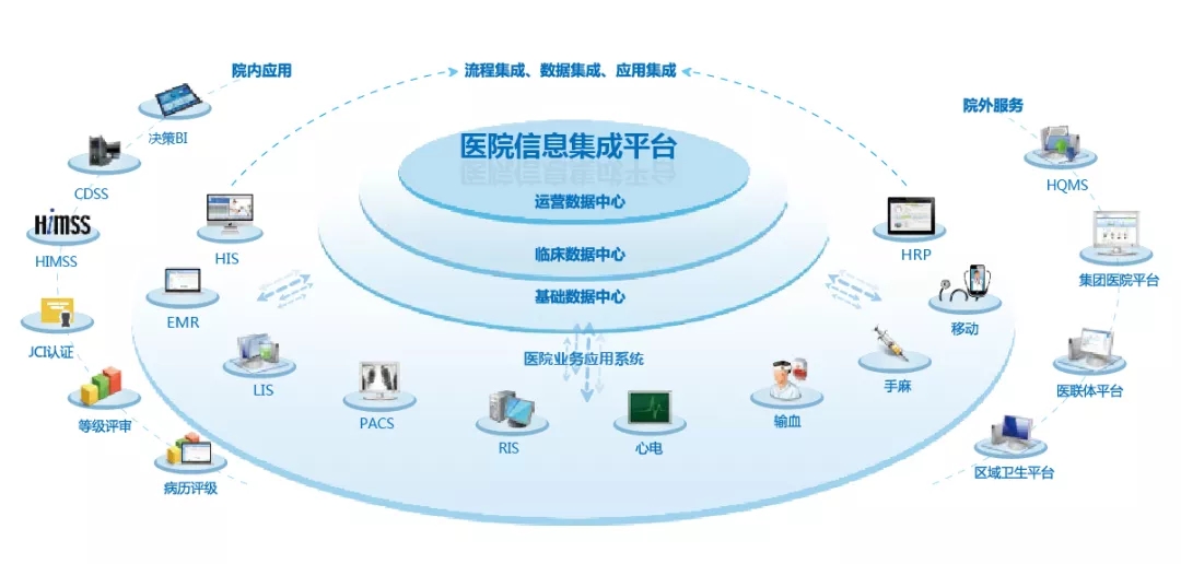 未來就診模式變革 傳統(tǒng)醫(yī)院服務利用率下滑，住院部地位弱化與信息集成服務的崛起