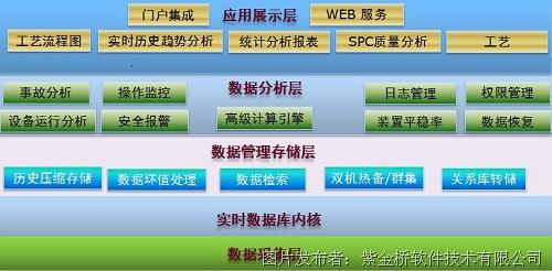 紫金橋實時數(shù)據(jù)庫系統(tǒng)構建玻璃工廠能源管理信息系統(tǒng)——信息集成服務實踐